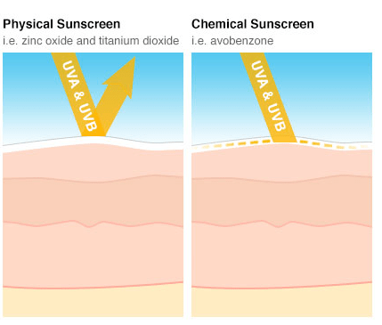 Learn all you need to know  about sun protection